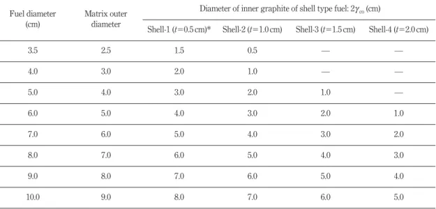 Figure 14 shows the maximum fuel temperature at various core porosities and fuel diameters