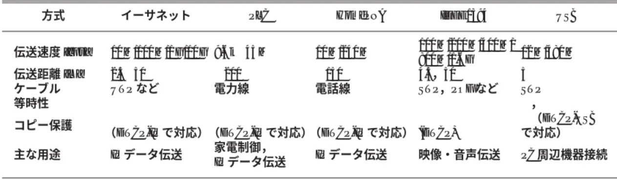 表 2 有線系伝送媒体の特徴
