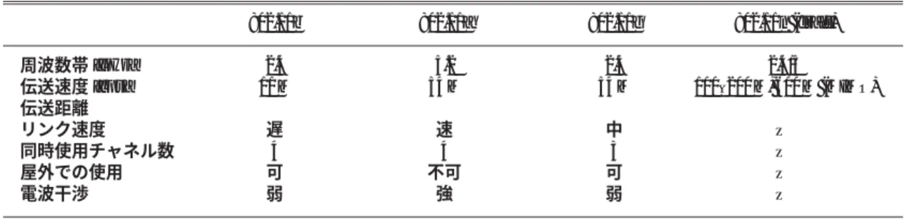 図 9 IEEE101.11n (Draft) 準拠のルータと無線 LAN カード