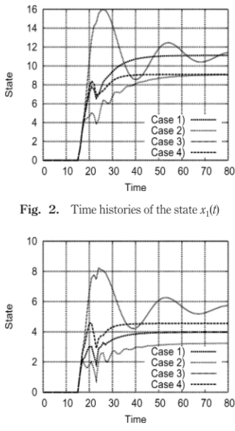 Fig. 5. Time histories of incremental variation of the control input u ¯(t)