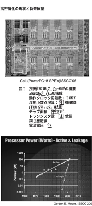図 3 Cell (PowerPC  8 SPE’s)の概要 Power PC  8SPE 構成 動作クロック周波数： 4 GHz 浮動小数点演算： 256 GFlops 90 nm CMOS SOl 技術 チップ面積 221 mm 2 トランジスタ数 2.34 億個 銅 8 層配線 電源電圧 1 V 図 4 消費電力の壁：消費電力の指数関数的な増加