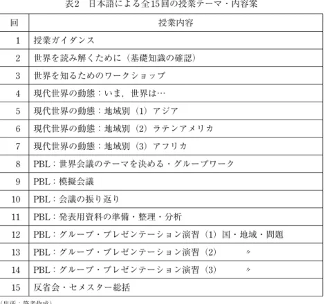 表 2 日本語による全 15回の授業テーマ・内容案 回 授業内容 1 授業ガイダンス 2 世界を読み解くために（基礎知識の確認） 3 世界を知るためのワークショップ 4 現代世界の動態：いま，世界は… 5 現代世界の動態：地域別（1）アジア 6 現代世界の動態：地域別（2）ラテンアメリカ 7 現代世界の動態：地域別（3）アフリカ 8 PBL：世界会議のテーマを決める・グループワーク 9 PBL：模擬会議 10 PBL：会議の振り返り 11 PBL：発表用資料の準備・整理・分析 12 PBL：グループ・プレゼ