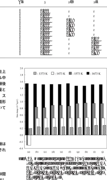 Fig. 1. Mass change of Fe–20Cr–4Al (Standard, FZ, Pd, Pt) alloys exposed to oxygen for 18 ks at 1373, 1473, 1573 and 1673 K; (a) Standard, (b) FZ, (c) 0.05Pd, (d) 0.1Pd, (e) 0.3Pd, (f) 0.5Pd, (g) 0.05Pt, (h) 0.1Pt, (i) 0.3Pt, (j) 0.5Pt.
