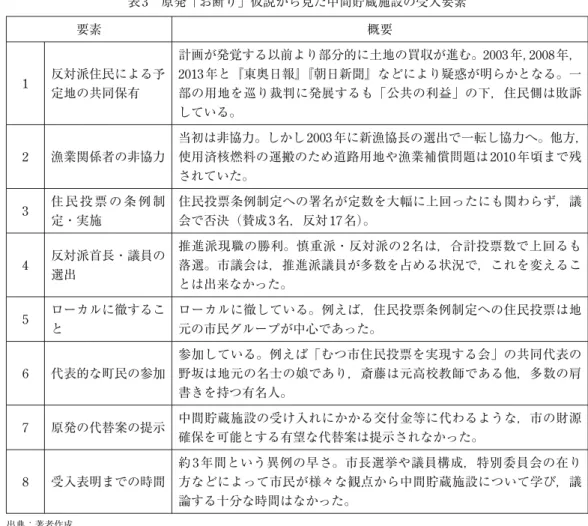 表 3 原発「お断り」仮説から見た中間貯蔵施設の受入要素 要素 概要 1 反対派住民による予 定地の共同保有 計画が発覚する以前より部分的に土地の買収が進む。2003年， 2008年，2013年と『東奥日報』『朝日新聞』などにより疑惑が明らかとなる。一部の用地を巡り裁判に発展するも「公共の利益」の下，住民側は敗訴 している。 2 漁業関係者の非協力 当初は非協力。しかし 2003年に新漁協長の選出で一転し協力へ。他方，使用済核燃料の運搬のため道路用地や漁業補償問題は2010年頃まで残 されていた。 3 住 