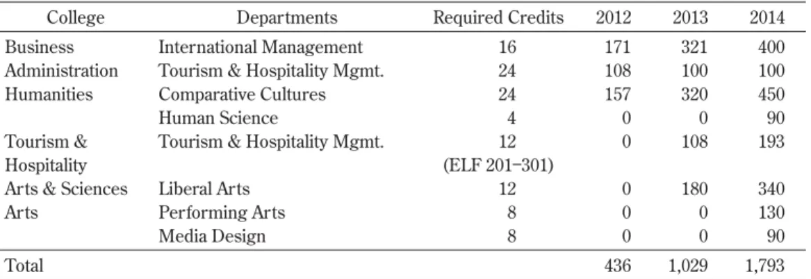 Table 1 Cumulative Enrolment and Required Credits in Each Year of the ELF Program