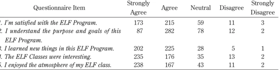 Table 4 COH and CAS Student Response to 2013 ELF End-of-Spring-Semester Questionnaire (n＝461) Questionnaire Item Strongly 