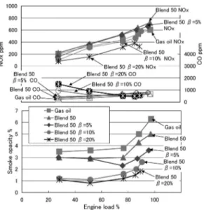 Fig. 16. Comparison of PM mass flow rate for emul- emul-sified fuels.
