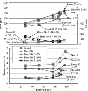 Fig. 16. Comparison of PM mass flow rate for emul- emul-sified fuels.