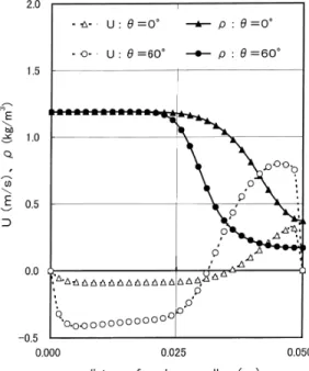 Fig. 14. U- and r -profile along the center line of the top secion.