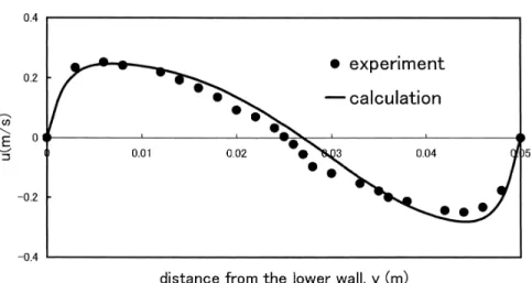Fig. 8. U- and V-profile along the center line of the top, middle and bottom section at the angle q of 60°.