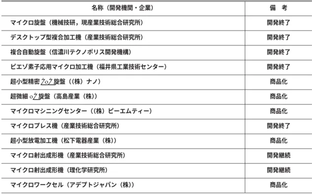 表 4 加工・組立機械の主な開発例 名称（開発機関・企業） 備 考 マイクロ旋盤（機械技研，現産業技術総合研究所） 開発終了 デスクトップ型複合加工機（産業技術総合研究所） 開発終了 複合自動旋盤（信濃川テクノポリス開発機構） 開発終了 ピエゾ素子応用マイクロ加工機（福井県工業技術センター） 開発終了 超小型精密 CNC 旋盤（ （株）ナノ） 商品化 超微細 NC 旋盤（高島産業（株） ） 商品化 マイクロマシニングセンター（ （株）ピーエムティー） 商品化 マイクロプレス機（産業技術総合研究所） 開発終了
