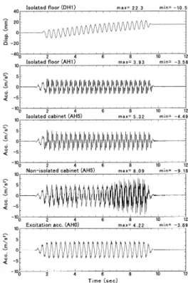 Fig. 4.4. Response time histories of test model under 20 cycles of 3 Hz sinusoidal wave (comparison of non-isolated cabinet responses with isolated cabinet responses).