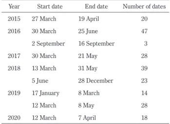 Table 1　 Summary  of  dates  of  visually  inspection  at  Yokohama Institute of JAMSTEC