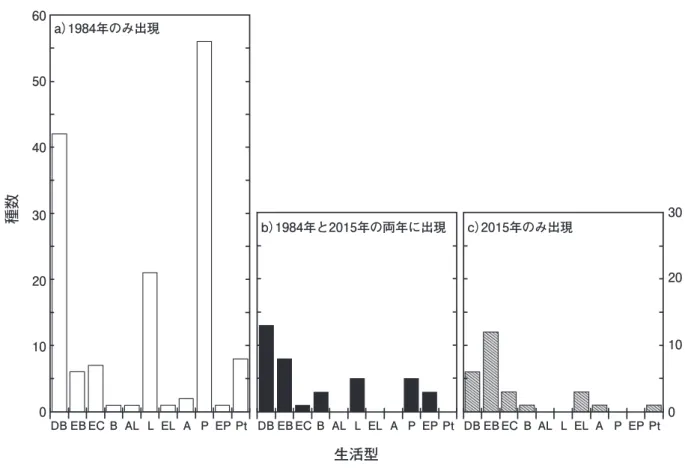 表 6　出現植物種の生活型スペクトル． 生 活 型 1984年，2015年通出現種 1984年 2015年aa/d （％） 1984のみ a＋b （a＋b） /d（％） 2015のみ a＋c （a＋c） /d（％）bb/d（％）cc/d（％） DB 13 7.1 42 22.8 55 29.9  6 3.3 19 10.3 EB  8 4.3  6  3.3 14  7.6 12 6.5 20 10.9 EC  1 0.5  7  3.8  8  4.3  3 1.6  4  2.2 B  3 1.6  1