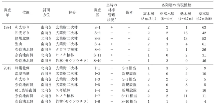 表 3　表 4 ～表 7 の生活型凡例．