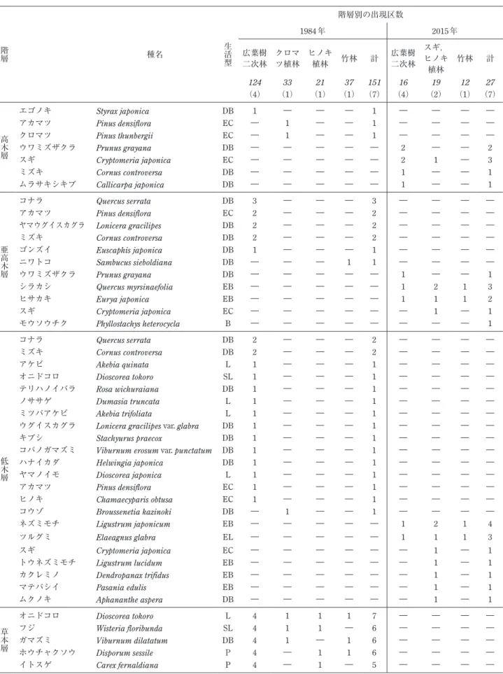 表 5　1984 年のみ，または 2015 年のみの出現種．斜体数字は林分別の総出現種数，（　）は調査区数． 階層 種名 生活型 階層別の出現区数1984年 2015年広葉樹 二次林 クロマツ植林 ヒノキ植林 竹林 計 広葉樹二次林 スギ，ヒノキ 植林 竹林 計 124 33 21 37 151 16 19 12 27 （4） （1） （1） （1） （7） （4） （2） （1） （7） 高木層 エゴノキ Styrax japonica DB 1 ― ― ― 1 ― ― ― ―アカマツPinus dens