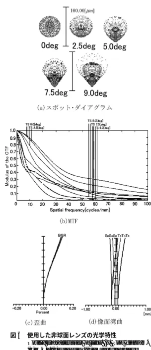 図 6 使用した非球面レンズの光学特性