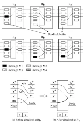 図 10 The deadlock buffer and the reconfiguration of input-outpts connection.
