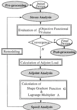 Fig. 2. Schematic flow chart of shape optimization system.