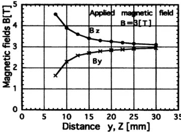 図 7 　 磁 束 密 度 の 等 高 線 図 　 　　　　　　　ヨ　　　ヱ　　　　Eロ コo弔o髢＝Σ曾0　 0 　 　 5 　 　 10 　　 15 　 　 20 　 　 2S 　 　 30 　 　 35　　　　　　Distance　y，　Z【mm】・駲呂7By 図 8 　鉄 製 円 柱 の 表 面 位 置 か ら の 水 平 方 向 お よ び 垂 　 　直 方 向 の 磁束 密 度 特 性 酸 素 に 影 響 を 及 ぼ し 中 央 へ 向 か っ て 移 動 さ せ ， 鉄 柱 付 近 で は 鉄