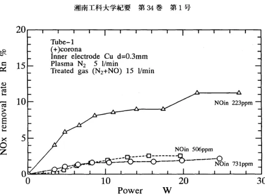 Fig． 13 ． 　 EffectS 　 of 　 corona 　 power 　 and 　 NOin 　 ppm 　 on 　 NO κ 　 removal 　 rate （ ＋ eorona ） ． NO 、 除 去率 Rn に つ い て は ．　 NOi ． ，　 NO 。 h を コ ロ ナ 放 電 印 加 の 前 後 の 排 ガ ス 中 の N 叺 濃 度 と し て 式 （ 4．3 ＞で 定 義 す る 。 Rn − （ NOi 。 − NO 、 h ）／ NOmX100 （ ％ ） 〔