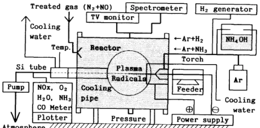 Fig． 7 ． 　 Radical 　 generator 　 by 　 arc 　 plasma 　 and 　 de−NO ． 　 system （ NH3 　 and 　 H ， 　 radicals ） ．