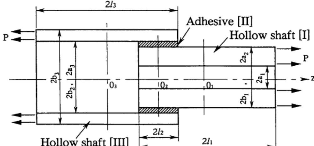 Fig. 1. Analytical model of an adhesive lap joint of hollow shafts.
