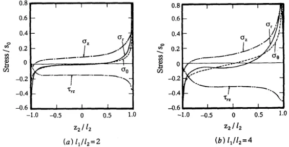 Fig. 3. Effect of overlap length on the stress distributions at the inner interface (Ei= E3, vi =:v3).