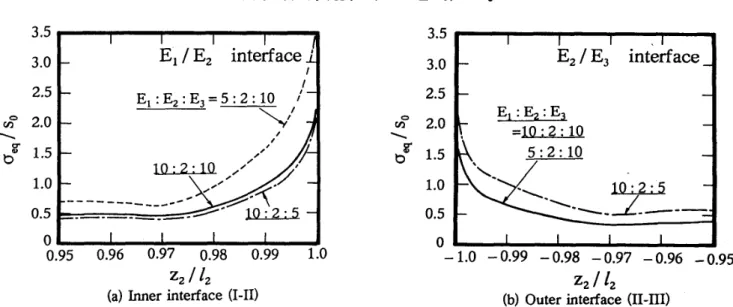 Fig. 4. Effect of Yeung's moduli ratio between the shaft and the adhesive on the Mises equivalent       stress distribution near the end of the interface.