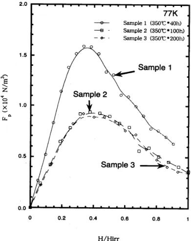Fig 。 7 ・ 　 β／ Hirr 　 dependence 　 of 　 the 　 pinning 　 force ．