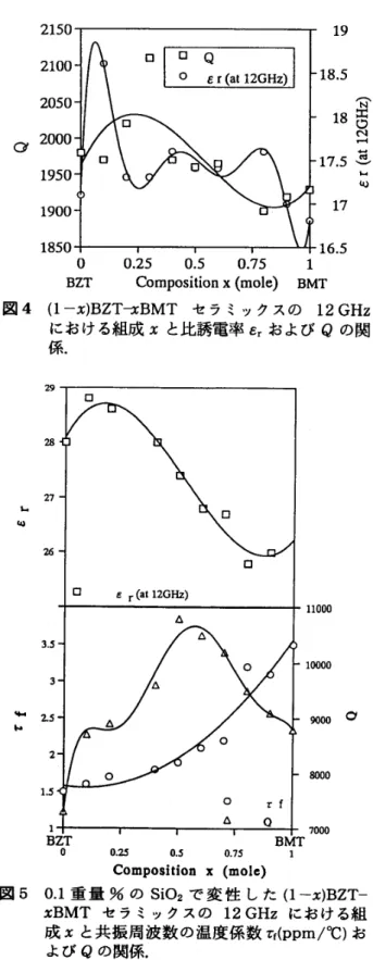 図 6 　 0． 1 か ら O． 6 重 量 ％ の Sio2 で 変 性 し た O． 5 　 　 　 BZT − 0 ．5 　 BMT セ ラ ミ ッ ク ス の Sio2 添 加 量 　　　 と 共 振 周 波 数 fo の 温 度 に よ る 変 化 Tf （ ppm ／ 　 　 　 ℃ ） ． 　 　 40 　 　 60（℃） し ， ε ， （ 28 ．6 ＞ と Q （ 10430 ） の 最 大 値 が そ れ ぞ れ x ・ ・O ．1 と O．5 に お い て 得 られ た 。 図 