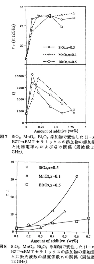 図 8 　 SiO2， 　 MnO2 ， 　 BizOa 添 加 物 で 変 性 し た （ 1 − x ）
