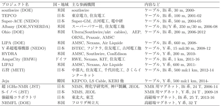 表 1: 超伝導ケーブルおよびマグネットに関する国内外の主な実証プロジェクト 6–9)