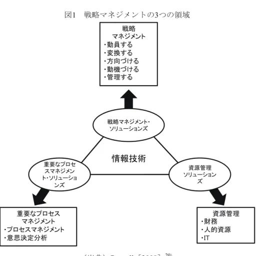 図 1    戦略マネジメントの 3 つの領域 （出典） Russell ［ 2008 ］ 20 ） 機能的役割を表す．財務や人的資産のように，そ れは重要な戦略的資源を提供する． IT （情報技術） はまた，戦略マネジメント，重要なプロセスマネ ジメント，資源管理の中心的な三角形内に表示さ れる．この状況は技術基盤，アプリケーション， エンドユーザの支援などのソリューションを提 供する役割を表す 20 ） ．    病院における情報システムの活用による効果 を体系的かつ定量的に示した研究は少ない 9 ．し