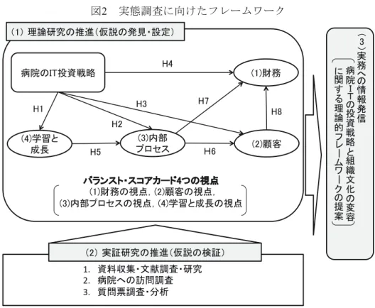 図 2    実態調査に向けたフレームワーク （出典） Wu and Kuo ［ 2012 ］ 21 ） をもとに作成 明らかにした．    バランスト・スコアカードを活用することで， 情報システム投資の戦略的効果を測定し，併せて 情報システム部門の評価に活用することには，次 のような効果が期待されている 22 ） ．第 1 に， IT 部 門の戦略が組織全体の戦略と整合性をもってい るかを確認することができる．第 2 に，戦略マッ プを作成する過程で，戦略の妥当性を論理的に検 証することができる．第 3 
