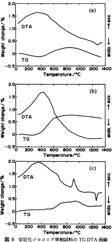 図 5 　 安 定 化 ジ ル コ ニ ァ 単 相 試 料 の TG ・ DTA 曲線 　 　 　 （ al 　 Mn 添 加 Ar 中 急 冷 試 料 ， （ b ） Fe 添 加 Ar 　 　 　 中急 冷試 料 ， （c ） Co 添 加 Ar 中 急 冷 試 料 ．