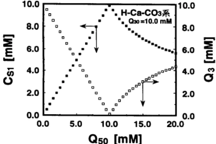 図 3Ca 〔 OH ） ， IH2CO ， 混 合 水 溶 液 に お け る Ca2 ＋ ， 　 　 　 H2CO3 濃度 の 変 化 ． 14．0 12 ．O 10 』＝ ＝ ユ 8 ．0 　 　 　 　 6 ．0 　 　 　 　 　 0．0 　　　　 5．0 　　　 10．0 　　　 15．0 　　　 20．O 　　　　　　　　　　 Q50 【 mM 】 図 lCa （ OH ） 2tH2CO ， 混 合 水 溶 液 に お け る pH の 　 　 　 変 化 ． 13．012．542』【亠＝ユ図