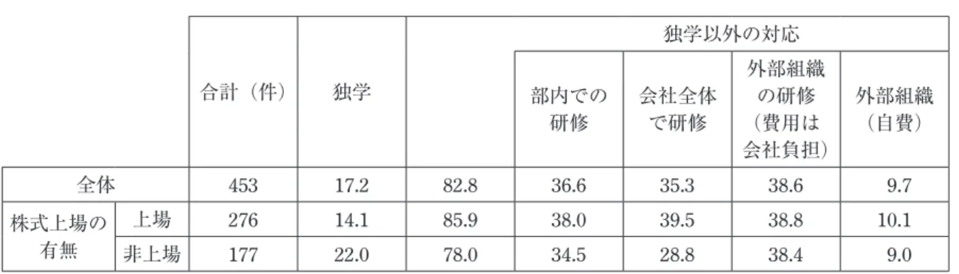 表 16　会計基準が変更された時の対応方法（複数回答） （単位：％） 合計（件） 独学 独学以外の対応 部内での 研修 会社全体で研修 外部組織の研修 （費用は  会社負担） 外部組織 （自費） 全体 453 17.2 82.8 36.6 35.3 38.6   9.7 株式上場の 有無 上場 276 14.1 85.9 38.0 39.5 38.8 10.1 非上場 177 22.0 78.0 34.5 28.8 38.4   9.0  表16 によれば，企業内で研修を受けている者は，「独学以外の対応」（
