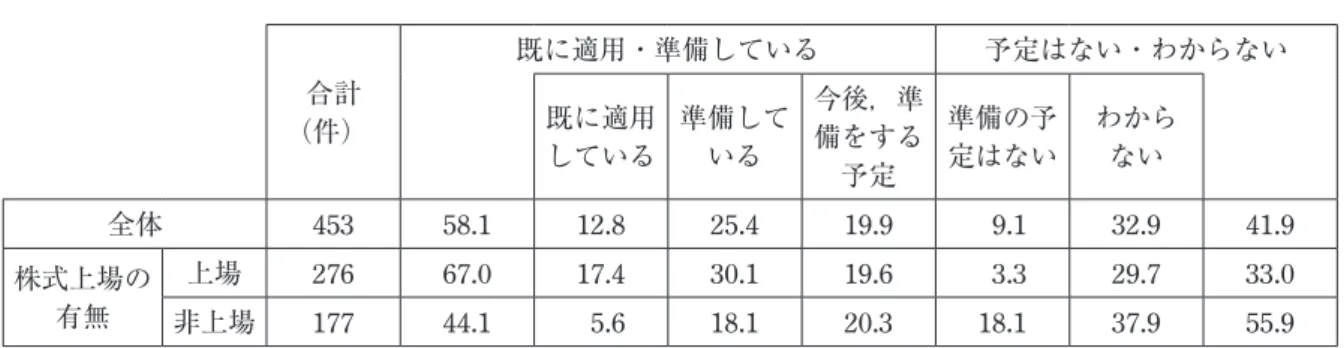 表 8　新収益認識基準に適用するためへの適用・準備状況 1 （単位：％） 合計 （件） 既に適用・準備している 予定はない・わからない既に適用 している 準備している 今後，準備をする 予定 準備の予定はない わからない 全体 453 58.1 12.8 25.4 19.9   9.1 32.9 41.9 株式上場の 有無 上場 276 67.0 17.4 30.1 19.6   3.3 29.7 33.0 非上場 177 44.1   5.6 18.1 20.3 18.1 37.9 55.9  これらの準