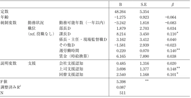 図表 1 能力発揮意欲の決定要因（重回帰分析） B S.E β 定数 年齢 統制変数 勤務状況 職位 （ref. 役職なし） 勤務可能年数（一年以内）部長D課長D 係長・主任・現場監督職 D その他 D 週労働時間 賃金（時給換算） 48.264―1.275―3.2421.8798.2143.162―1.5810.2206.165 5.3540.9231.8182.7033.4503.4122.9390.0707.890 ―0.064―0.0830.0340.1100.040―0.0230.1400.038