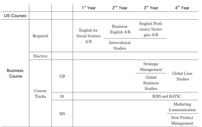 Table 2 Department of International Management DLP Curriculum