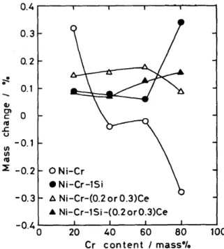 Table 　 1 。 　 Chemical 　 composition 　 of 　 alloys ． o ． 4 AlloyNi −20Cr Ni − 40Cr Ni − 60Cr Ni − 80Cr Ni − 20Cr − O ． 3Ce Ni − 40Cr − 0 ． 3Ce Ni − 60Cr − 0 ． 2Ce Ni −80Cr−0． 2Ce Ni − 20Cr −1Si Ni − 40Cr − 1Si Ni − 60Cr − 1Si Ni −80Cr−ISi Ni−20Cr−1Si− 0 。 