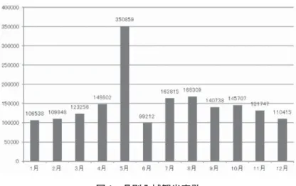図 4 月別入域観光客数 2）宿泊施設の現況  南さつま市内の宿泊施設の年間入込み客数（南さつま市，2014）をみると，入域観光客数における 宿泊施設の利用は約 4.3％しかなく，周辺市町村からの入域が圧倒的に多く，日帰り観光が中心となっ ている。その中でも，8 月における宿泊施設の利用者が多い。これは夏休みを利用した南さつま市へ の来訪が要因である。5月は「砂の祭典」があるにも関わらず，宿泊施設への入込み数は，1 万人に 届いていない。 図 5 南さつま市の月別宿泊客数 3）南さつま市における観光資源  