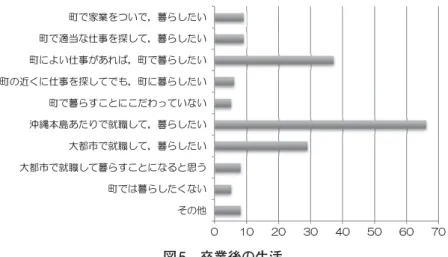 図 5 卒業後の生活 （5）高校生が考える観光振興  久米島町の観光振興におけるメリットおよびデメリットに関する質問をおこなった（複数回答可）。 久米島町における観光開発によるメリットに関する質問では， 「1．久米島町の雰囲気が明るくなった」 87， 「2．久米島町がにぎわい，活気づいてきた」 84， 「7．久米島町が有名になった」 79 が上位回答であっ た。逆に，観光開発のデメリットに関する質問では， 「1．町の自然環境が破壊された」67， 「4．観光シー ズンになると町が騒がしくなり落ち着かない」 3