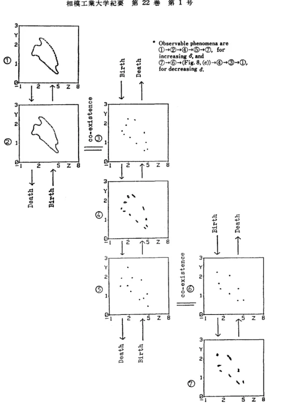 Fig. IQ. Hysteretic transitional phenomena, (!)