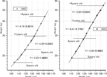 Figure 1  Relative Development Ratio of the Three Phases (1942  and 1993)