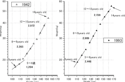 Figure 4  Relative Development Coefficient Ratio in males 12―13 years  old (Groups 3 and 4)