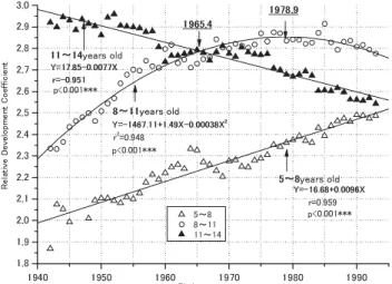 Figure 5  Weight to Height Yearly Distribution of Relative  Development Coefficient (1942―1993 males)