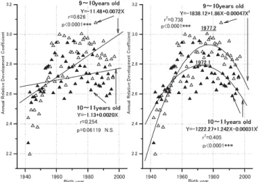Figure 7  Yearly Change in Annual Relative Development  Coefficient (9―11 year olds)