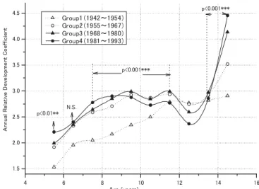 Figure 9  Annual Relative Development Coefficient Distribution  by Birth Year Group